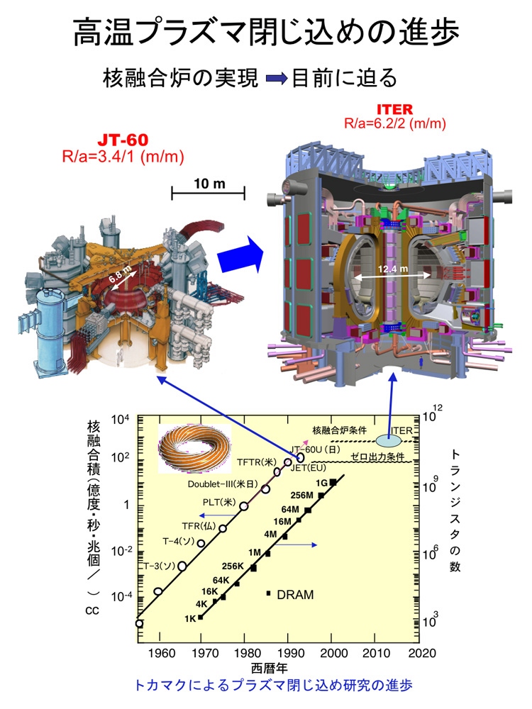 高温プラズマ閉じ込めの進歩の画像