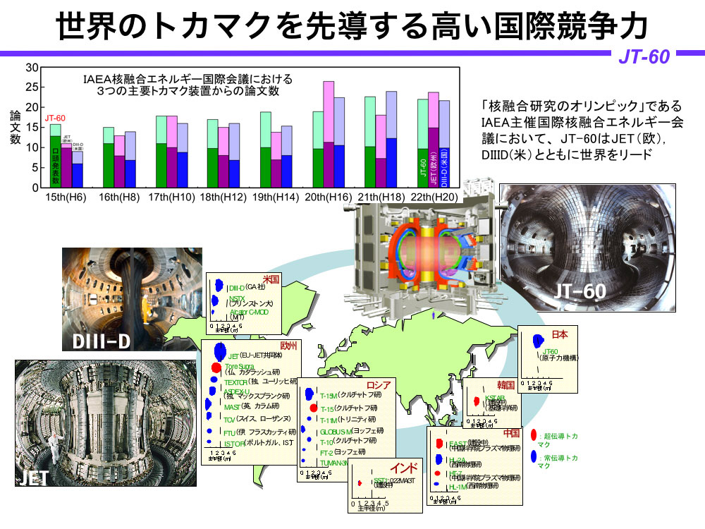 世界のトカマクを先導する高い国際競争力の画像