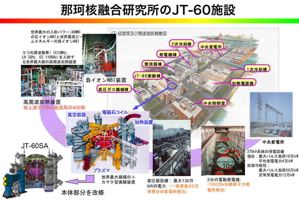 那珂核融合研究所のJT-60施設