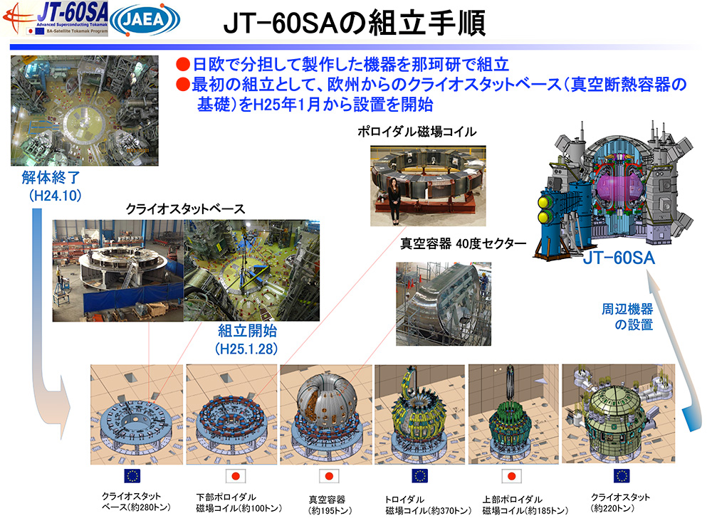 JT-60SAの組立手順の画像