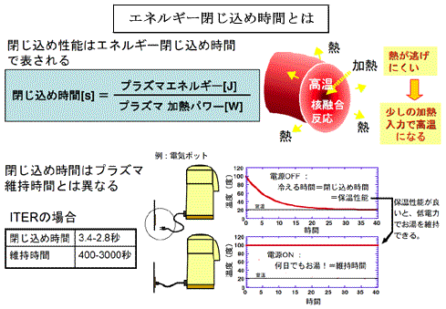 エネルギー閉じ込め時間の画像