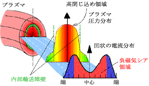 負磁気シアモードの画像