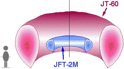 JT-60, JFT-2Mの画像