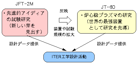 JFT-2Mの役割の図