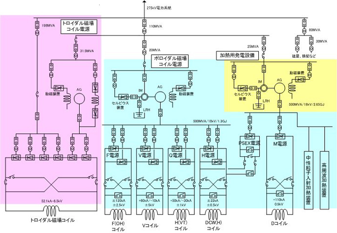 JT-60電源の構成(単線結線図)の画像