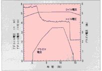 トロイダル磁場コイル運転パターンのグラフ