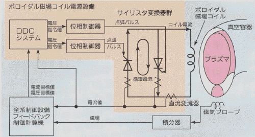 プラズマ位置・形状制御の概念図