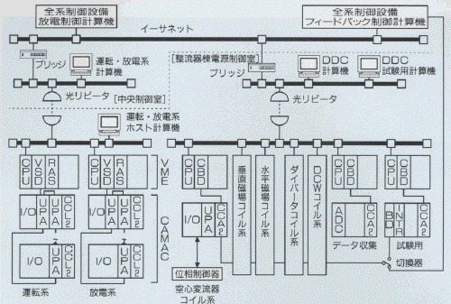 ポロイダル磁場コイル電源の計算機制御システム構成図