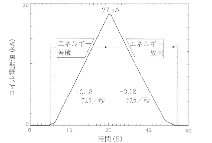 通電波形のグラフ