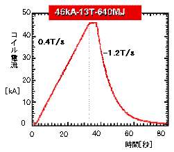 通電試験の結果のグラフ