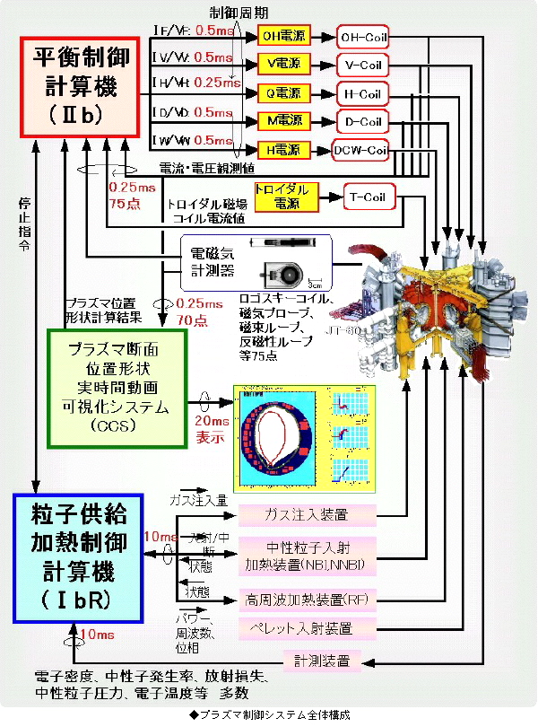 プラズマ制御システム全体構成の図