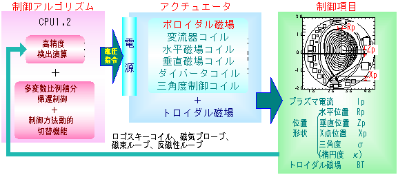 プラズマ位置形状フィードバック制御の処理の流れ