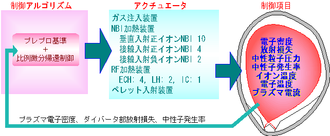 加熱・粒子供給フィードバック制御の処理の流れの図