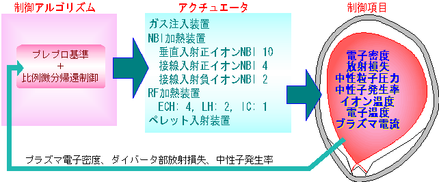 加熱・粒子供給フィードバック制御の処理の流れの図