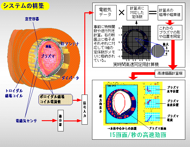 プラズマ断面位置形状実時間可視化システムの図