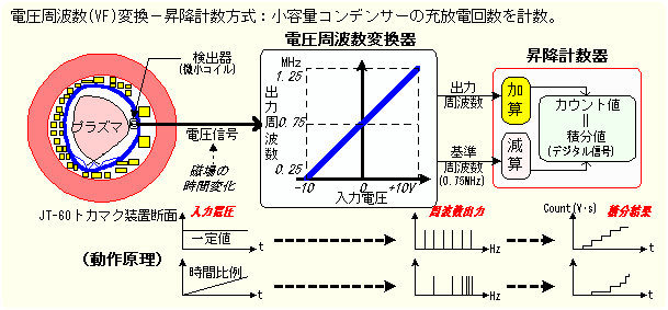 高精度長時間デジタル積分器の図