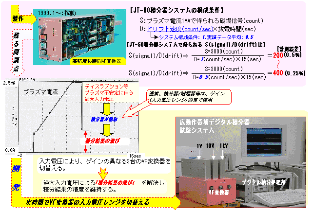 高精度長時間デジタル積分器の写真とグラフ