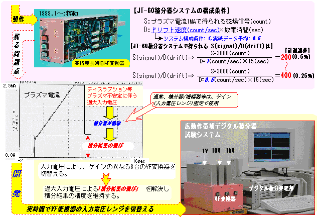 高精度長時間デジタル積分器の写真とグラフ