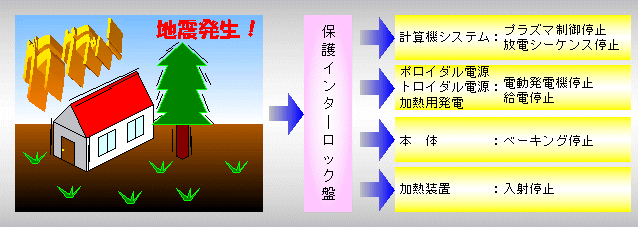 地震発生（震度４以上）時の保護動作の図