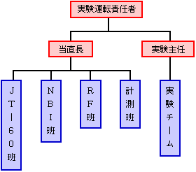 図−1　実験運転チームの構成の画像