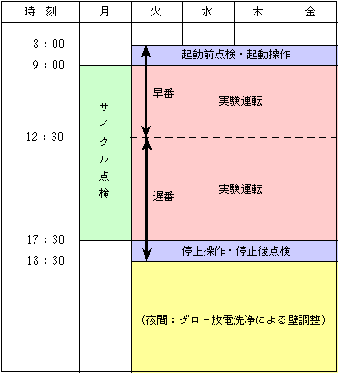 図−2　ＪＴ−６０の運転形態の画像