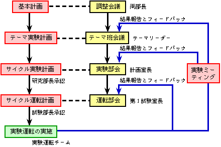 図−3　実験運転の進め方の画像