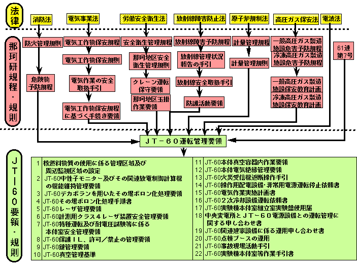 図−4　適用法令とＪＴ−６０施設関連要領との関係の画像