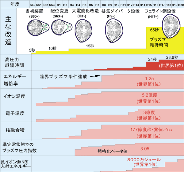 JT-60実験運転の経緯とプラズマ性能の進展の画像