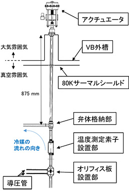 図3. 低温バルブの模式図の画像