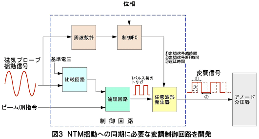 NTM揺動への同期に必要な変調制御回路を開発の図