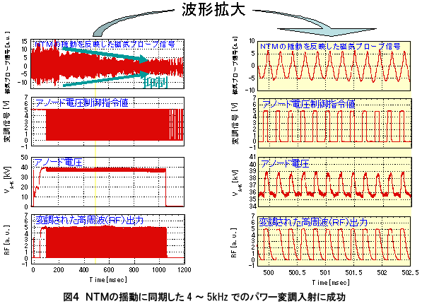 NTMの揺動に同期した4~5kHzでのパワー変調入社に成功の図