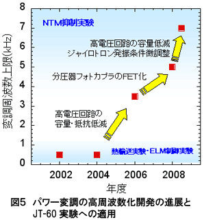 パワー変調の高周波数化開発の進展とJT-60実験への適用の図