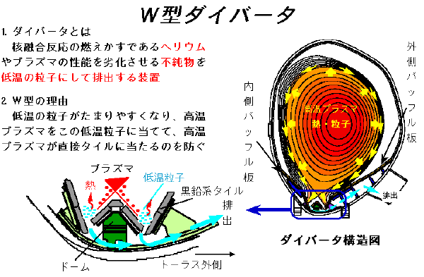W型ダイバータの説明図
