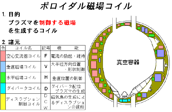 ポロイダル磁場コイルの説明図