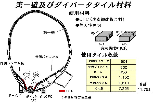 第一壁及びダイバータタイル材料の説明図