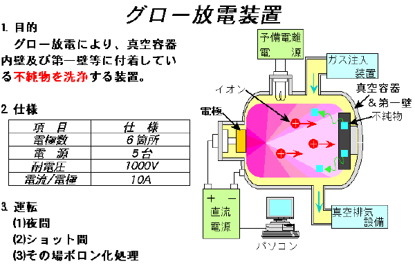 グロー放電装置の説明図