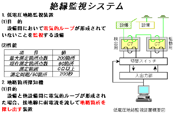 絶縁監視システムの説明図