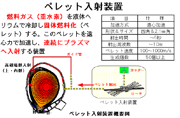 ペレット入射装置の説明図
