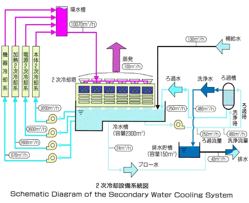 2次冷却設備系統図