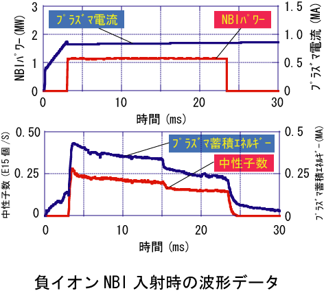 負イオンNBI入射時の波形データ