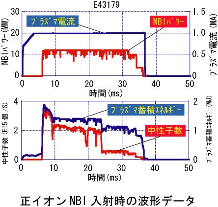 正イオンNBI入射時の波形データのグラフ