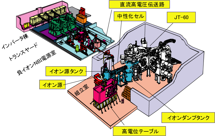 JT-60U用負イオンNBI装置全体配置図