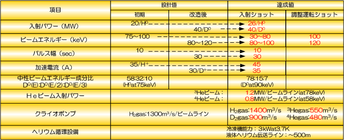 建設当初から現在までのNBI運転実績について、設計値と達成値の比較表