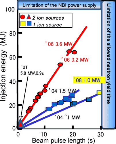 N-NBI入射エネルギーとパルス幅の推移のグラフ