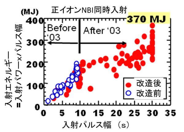 垂直及び接戦正イオンNBI装置の入射エネルギーのグラフ