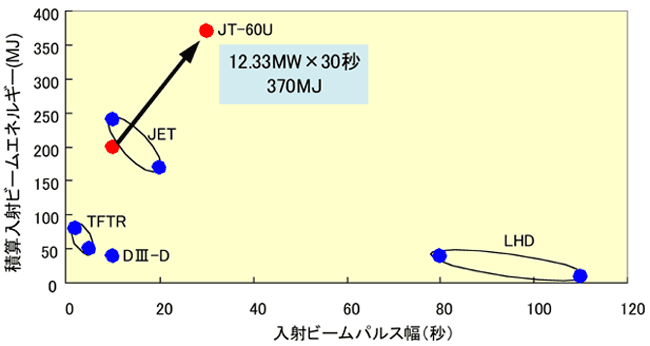 世界の主なNBI装置のビーム入射性能のグラフ