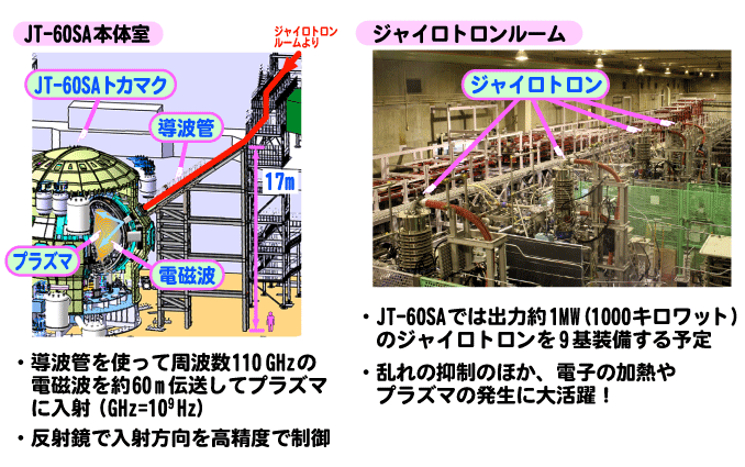 JT-60SA本体室の図とジャイロトロンルームの写真