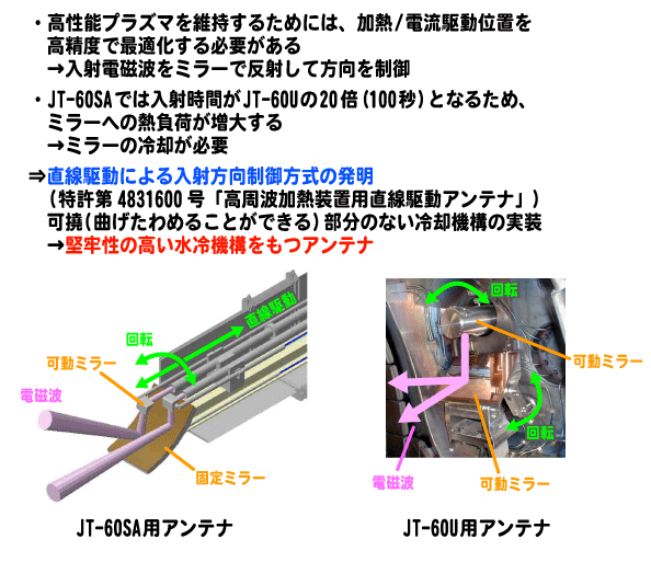 JT-60SA用先進アンテナの開発の説明