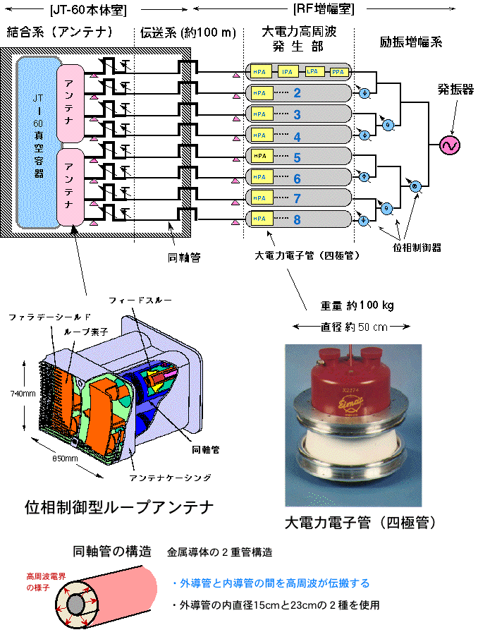 ICRF加熱装置の高周波系統の概要を図と写真で説明