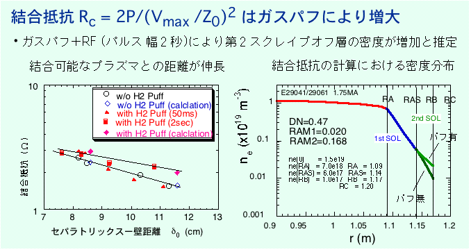 結合抵抗はガスパフにより増大するグラフ